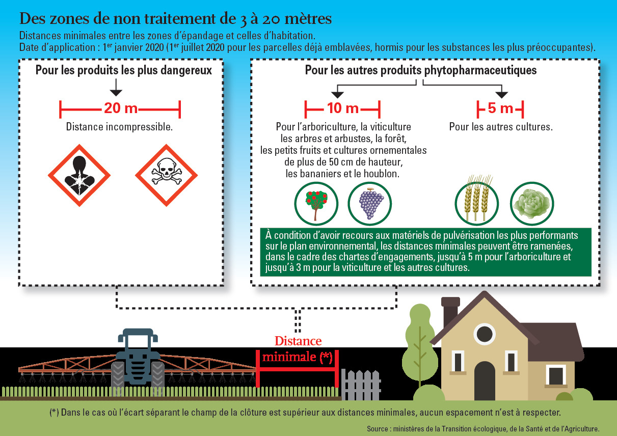 Distances-de-Zones-de-Non-Traitement